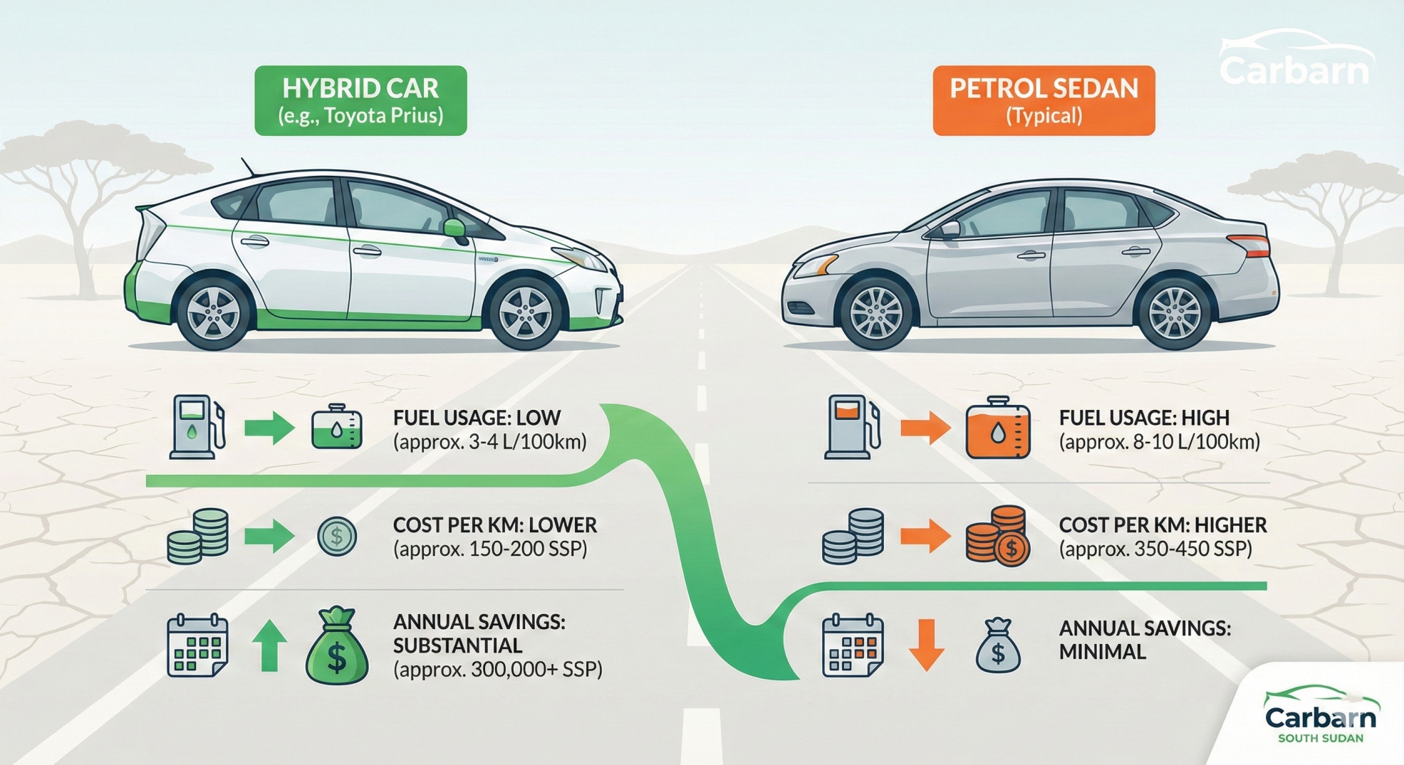 Infographic showing hybrid vs petrol fuel savings for South Sudan drivers